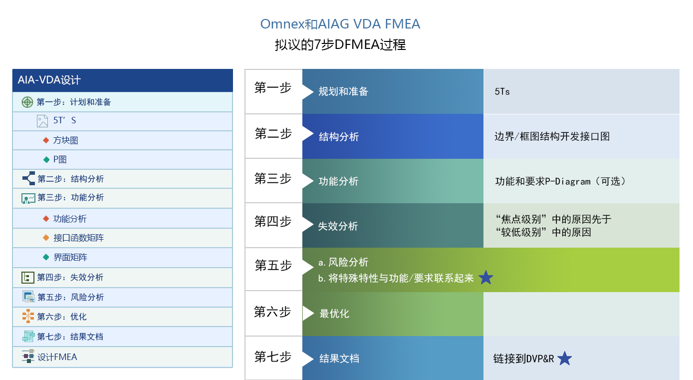 AIAG VDA DFMEA 设计过程