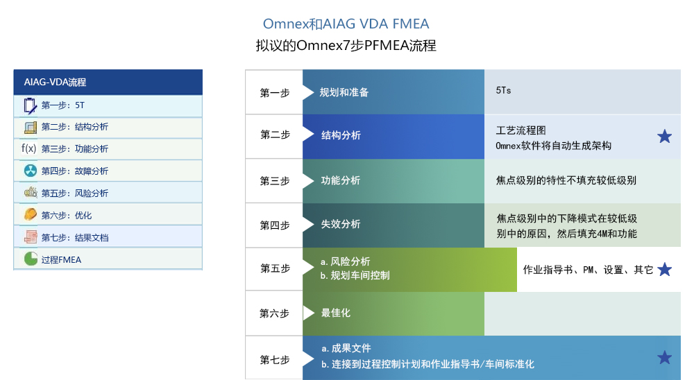 AIAG VDA PFMEA 过程