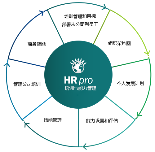 HR pro Training and Competency Management