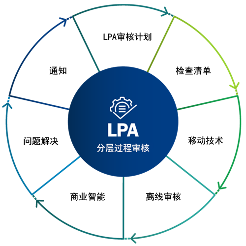 Layered Process Audit