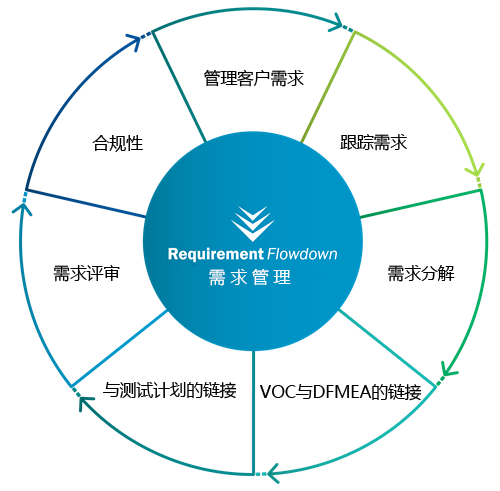 Requirements Flowdown Management